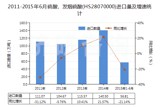 2011-2015年6月硫酸、發(fā)煙硫酸(HS28070000)進口量及增速統(tǒng)計